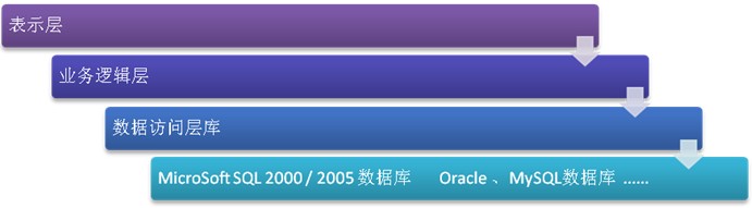 数据访问层、业务逻辑层（又或成为领域层）、表示层图